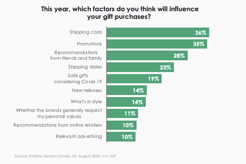 holiday shopping statistics 2020