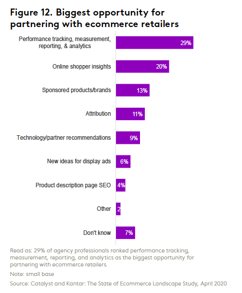 biggest opportunity for partnering with ecommerce retailers