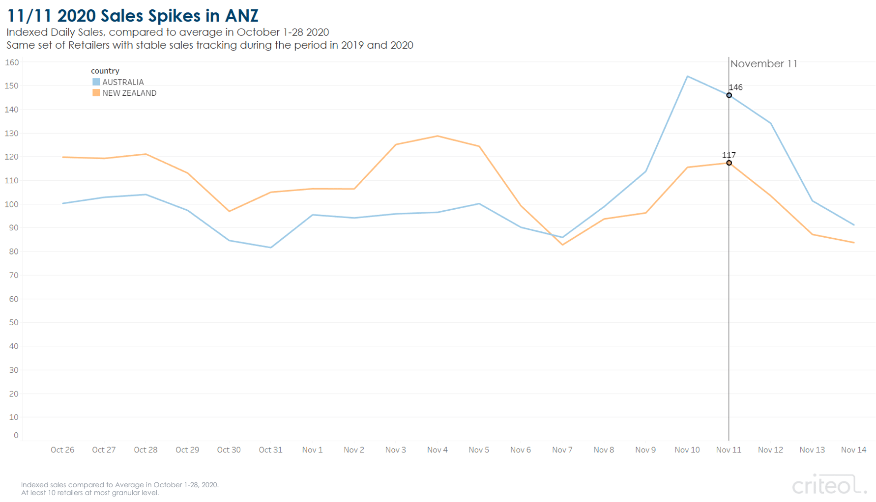 Singles' Day sales spikes in Australia and New Zealand.