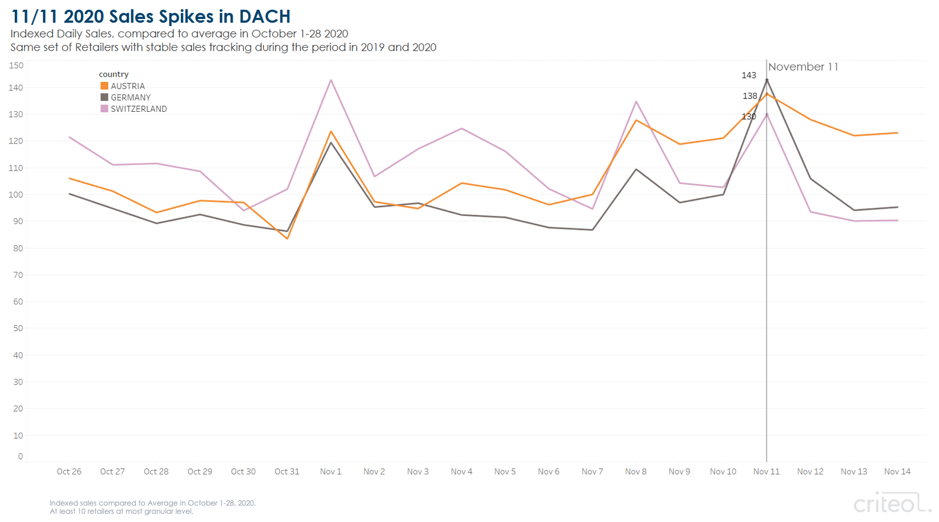 Singles' Day sales spikes in Austria, Germany, and Switzerland.