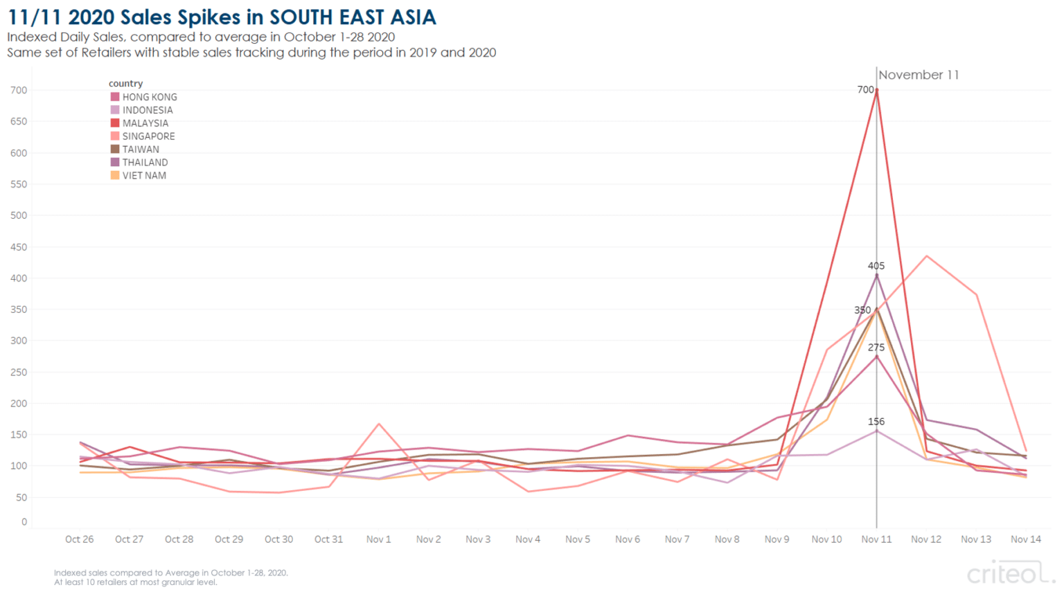 Criteo- 11/11 2020 Sales Spikes in SEA