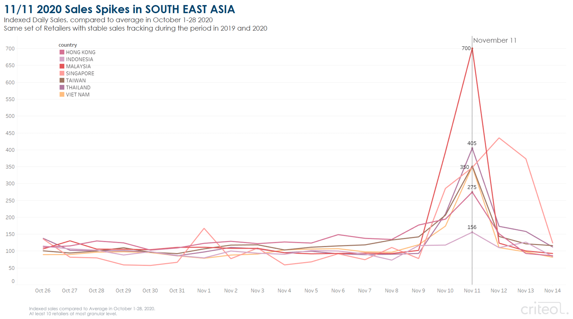 Singles' Day sales spikes in Southeast Asia.