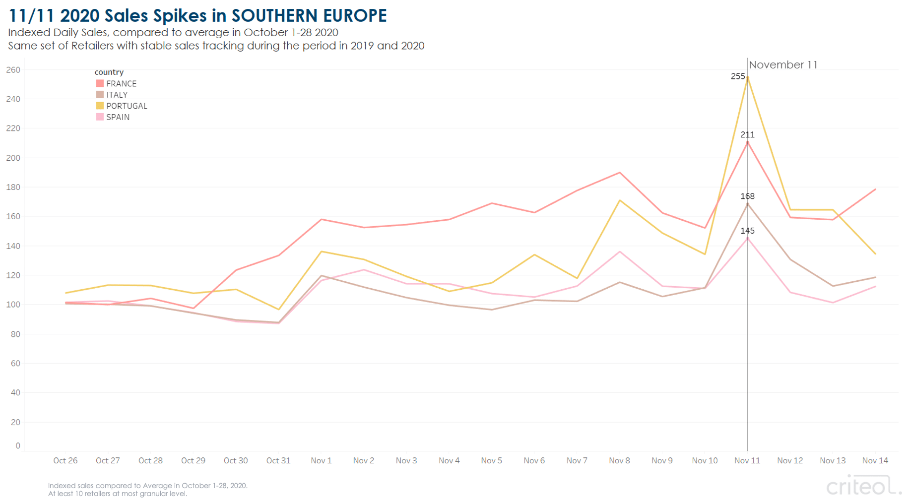 Singles' Day sales spikes in Southern Europe.