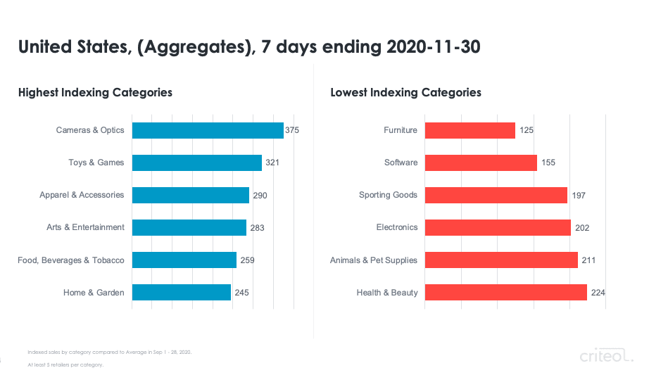 Trending categories in the US on Black Friday 2020