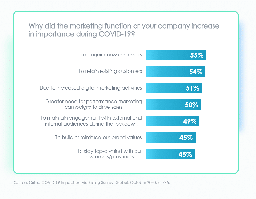 Digital Marketing During The Pandemic
