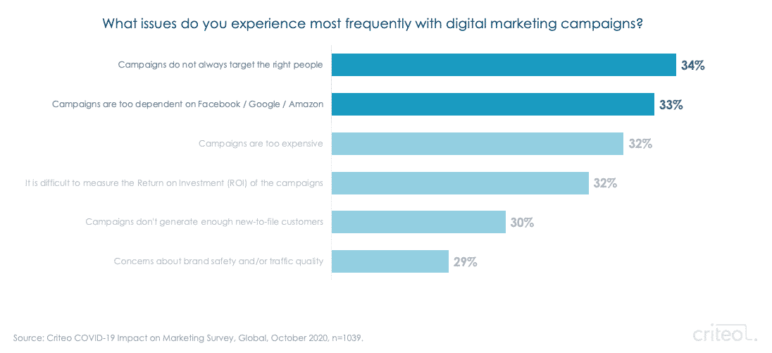 most frequent issues with digital marketing campaigns