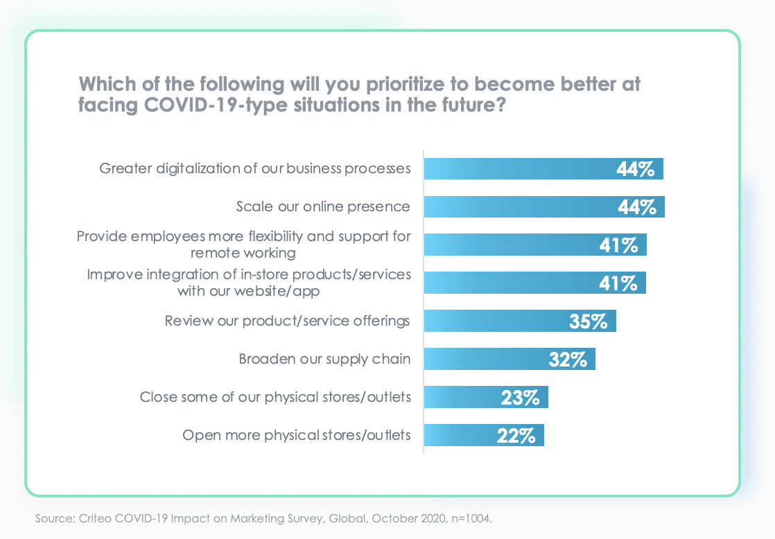 digital marketing priorities 2021