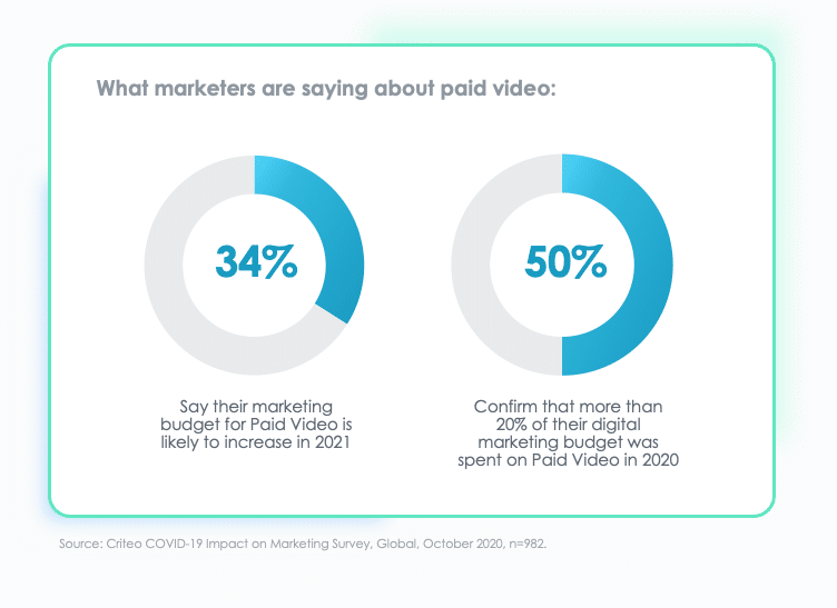 what marketers said about paid video 