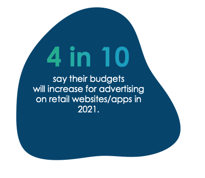 4 in 10 will increase budget for retail media advertising in 2021