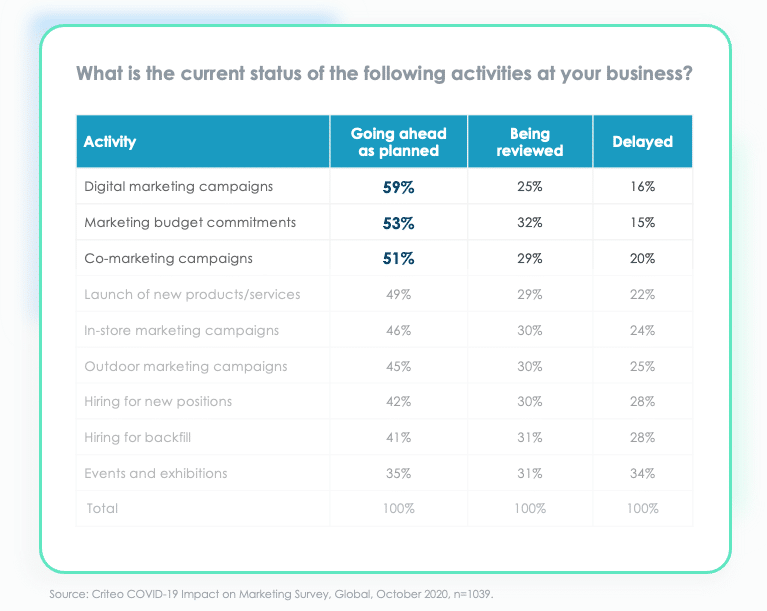 status of business activities in 2021