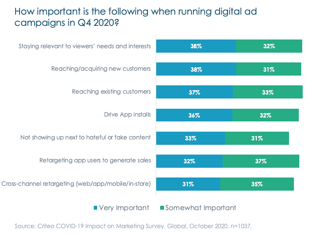 items of importance to digital ad campaigns 2021