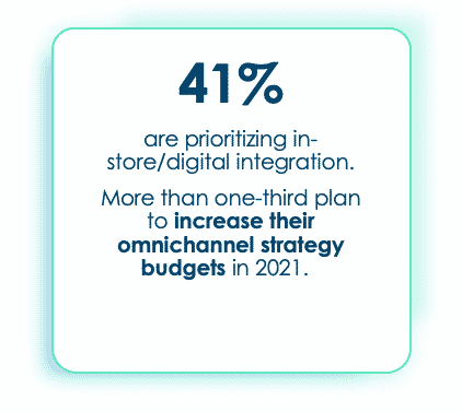 41 percent are prioritizing in-store/digital integration