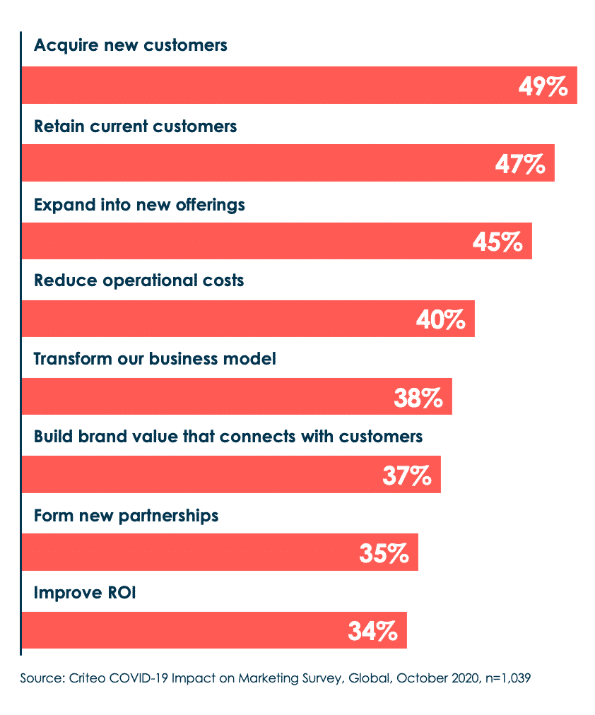 Chart showing that acquiring new customers is the top marketing objective in 2021.