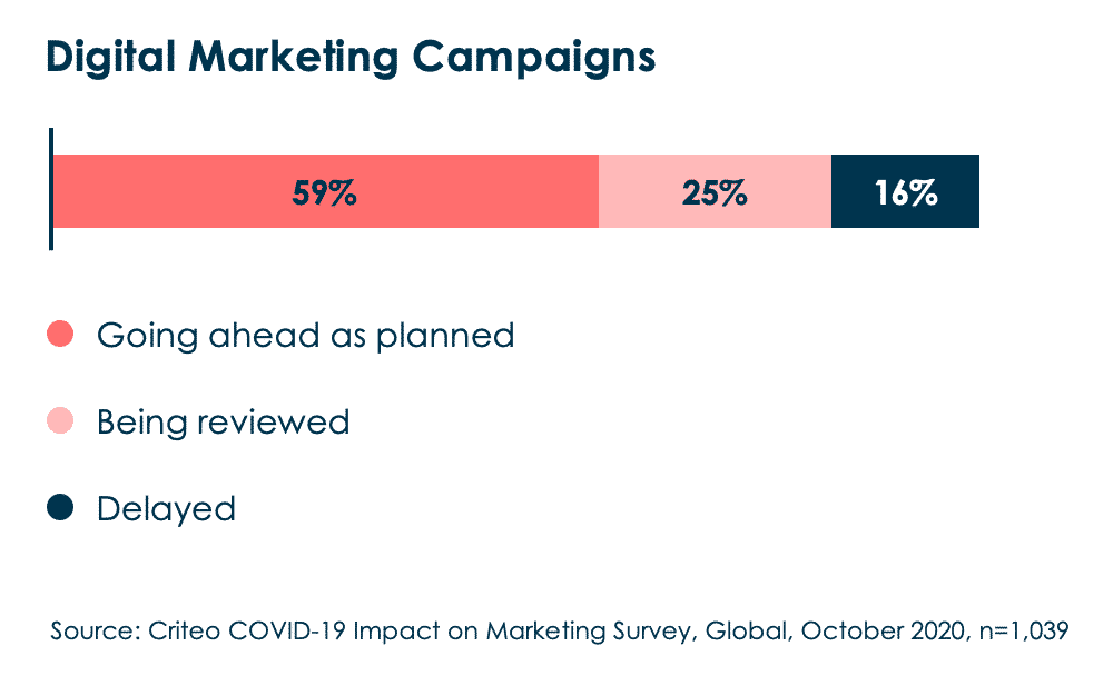 59 percent of marketers say that their digital marketing campaigns are going ahead as planned, 25 percent say they're being reviewed, and 16 percent say they're delayed.