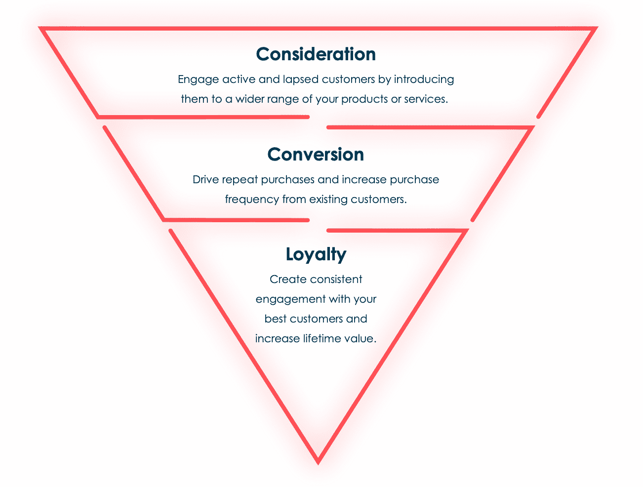 Purchase funnel going from consideration to conversion to loyalty.