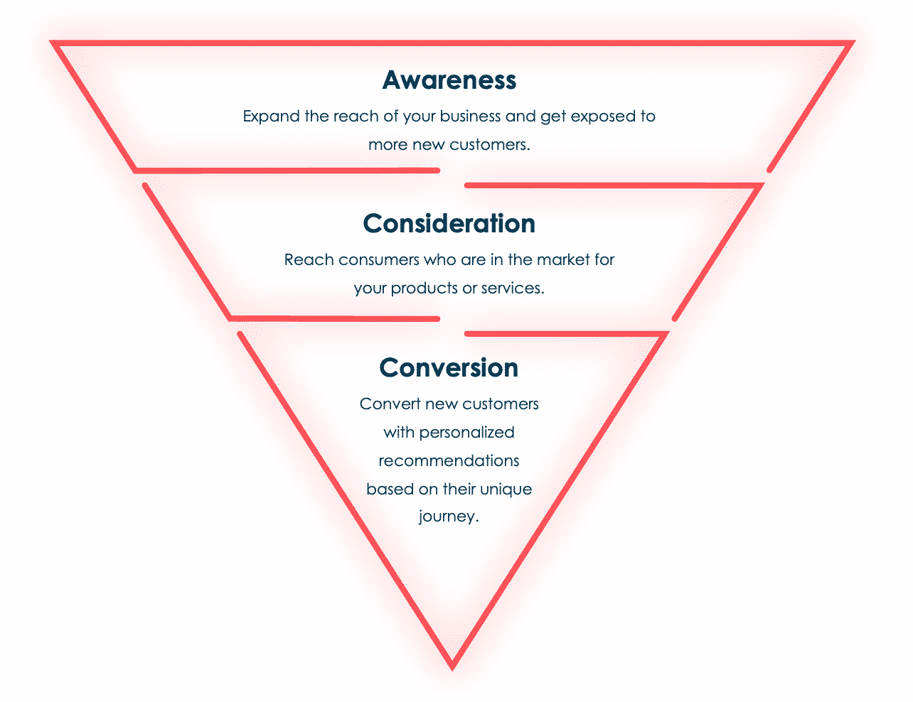 Purchase funnel going from awareness to consideration to conversion.