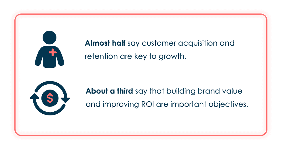 Almost half of marketers say customer acquisition and retention are key to growth.​ About a third say that building brand value and improving ROI are important objectives.