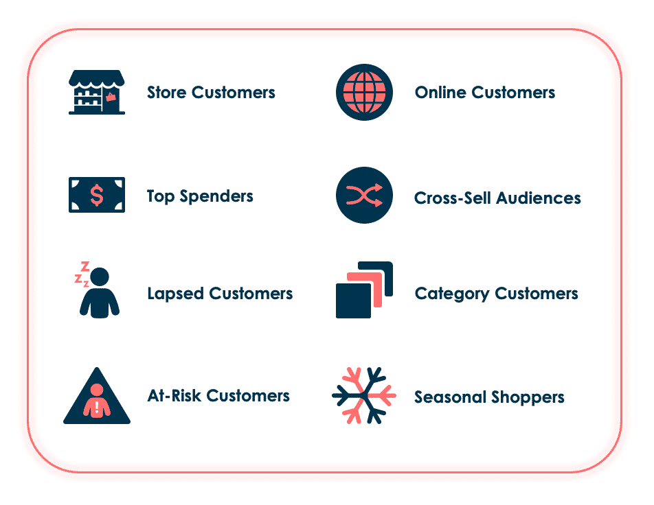 Store customers, online customers, lapsed customers, category customers, top spenders, cross sell audiences, at risk customers, seasonal shoppers.