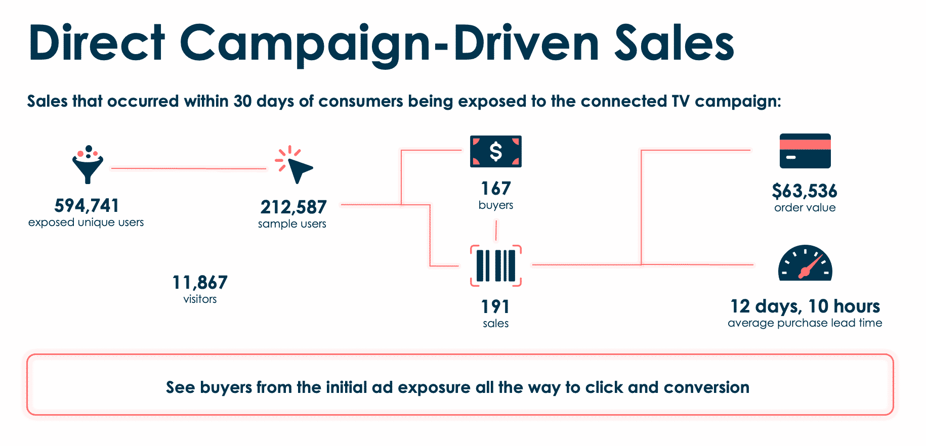 Diagram showing sales that occurred within 30 days of consumers being exposed to a connected TV campaign.