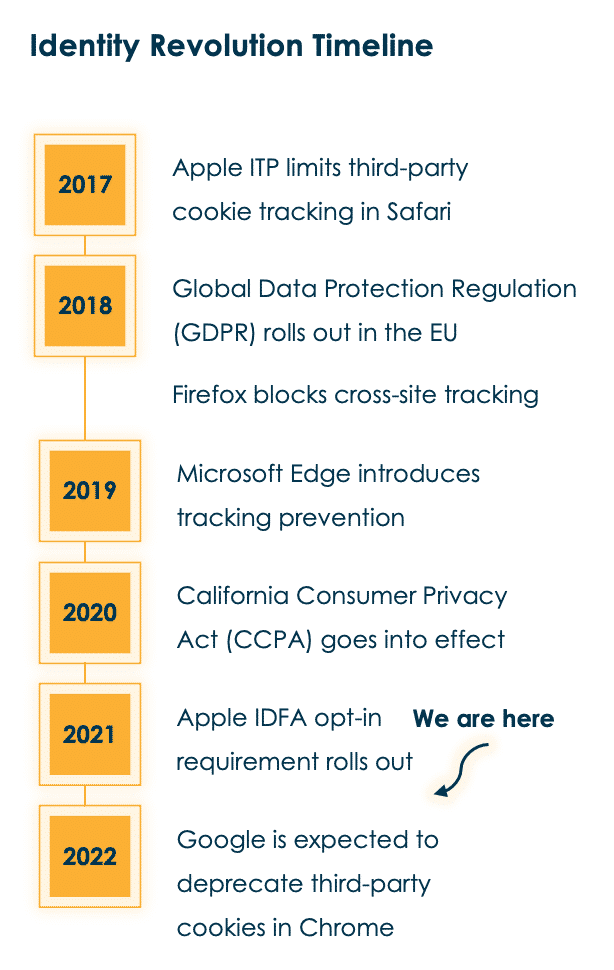 Timeline for the deprecation of third-party cookies in Chrome.