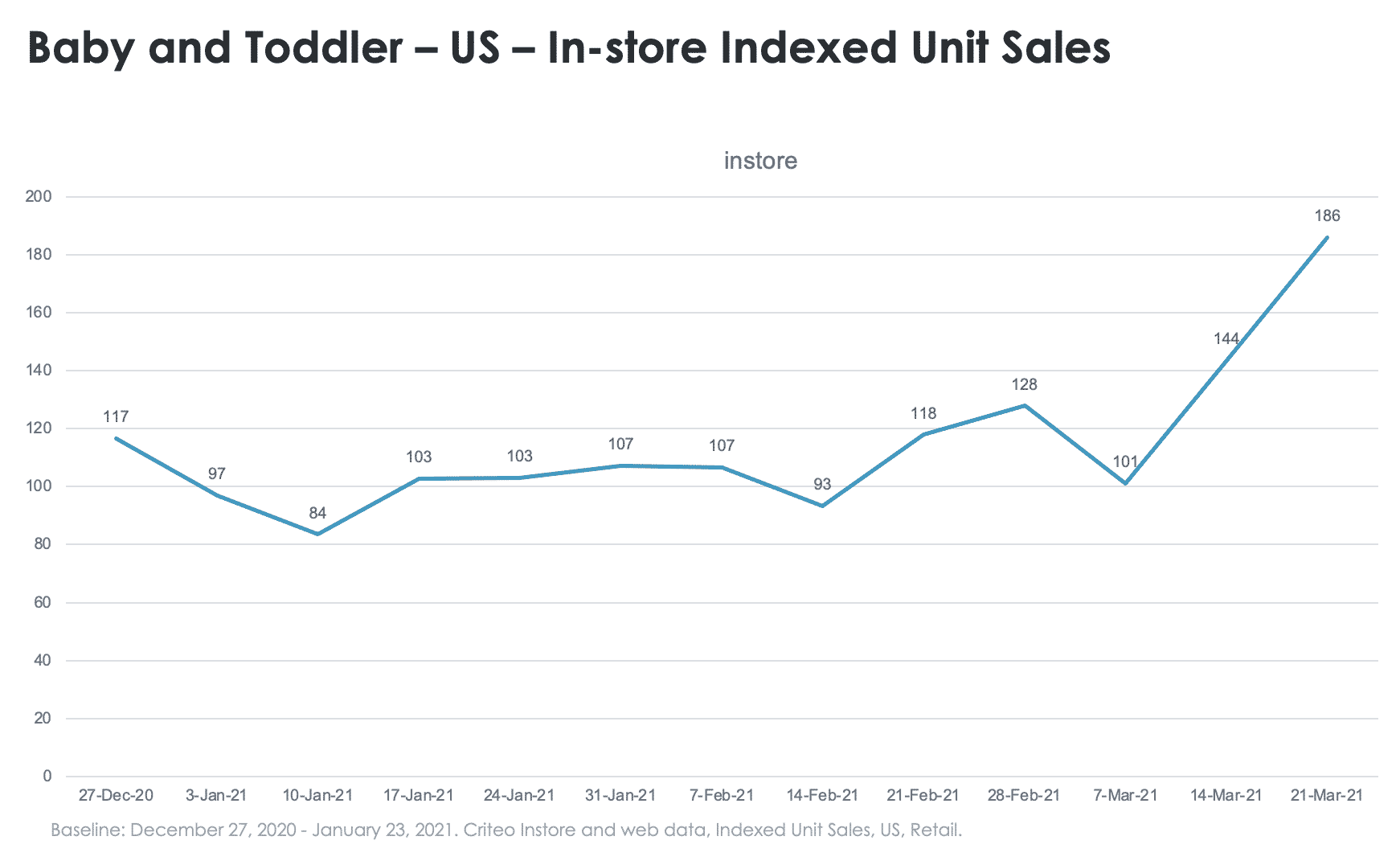 Baby and toddler in-store sales
