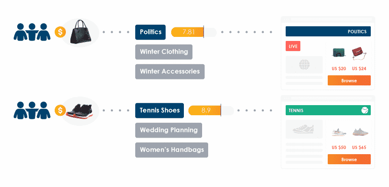 Media lookalike examples showing an ad for purses on a political website and an ad for sneakers on a tennis website.