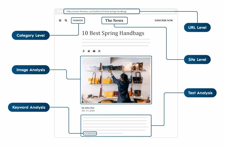 Our AI technology scans at the category level, site level, and URL level and includes keyword analysis, text analysis, and image analysis.