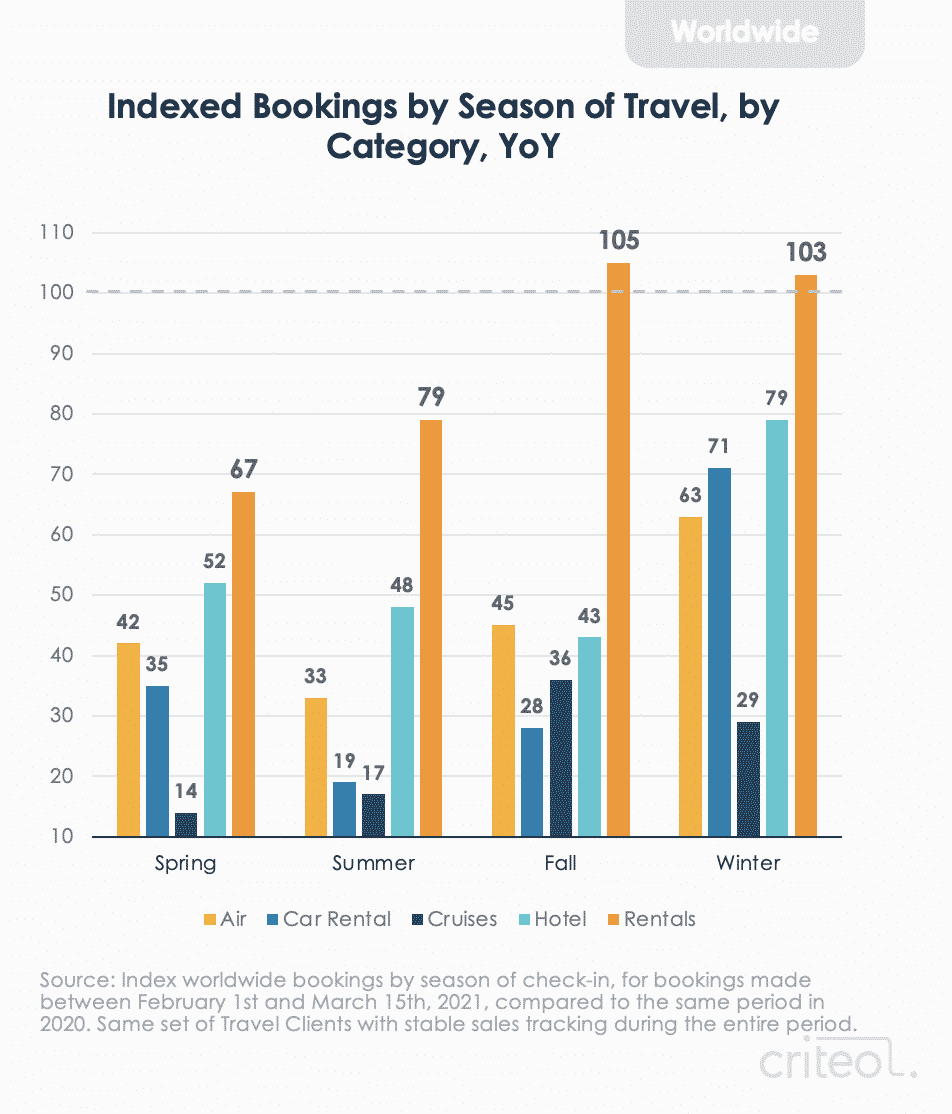 Indexed bookings by season of travel, by category, YoY