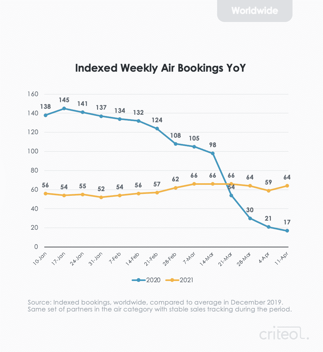Indexed weekly air travel bookings YoY