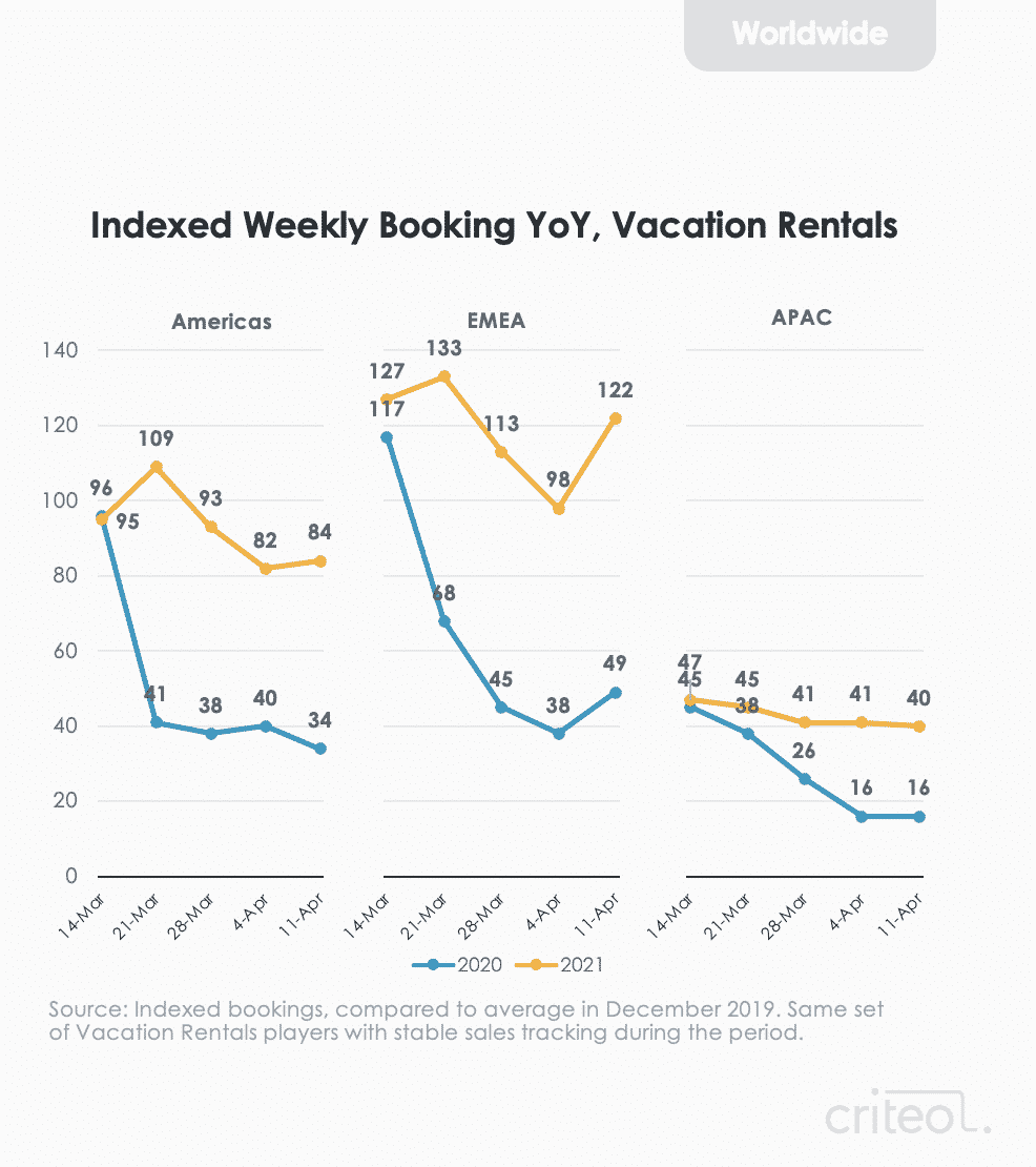 Indexed weekly bookings vacation rentals YoY