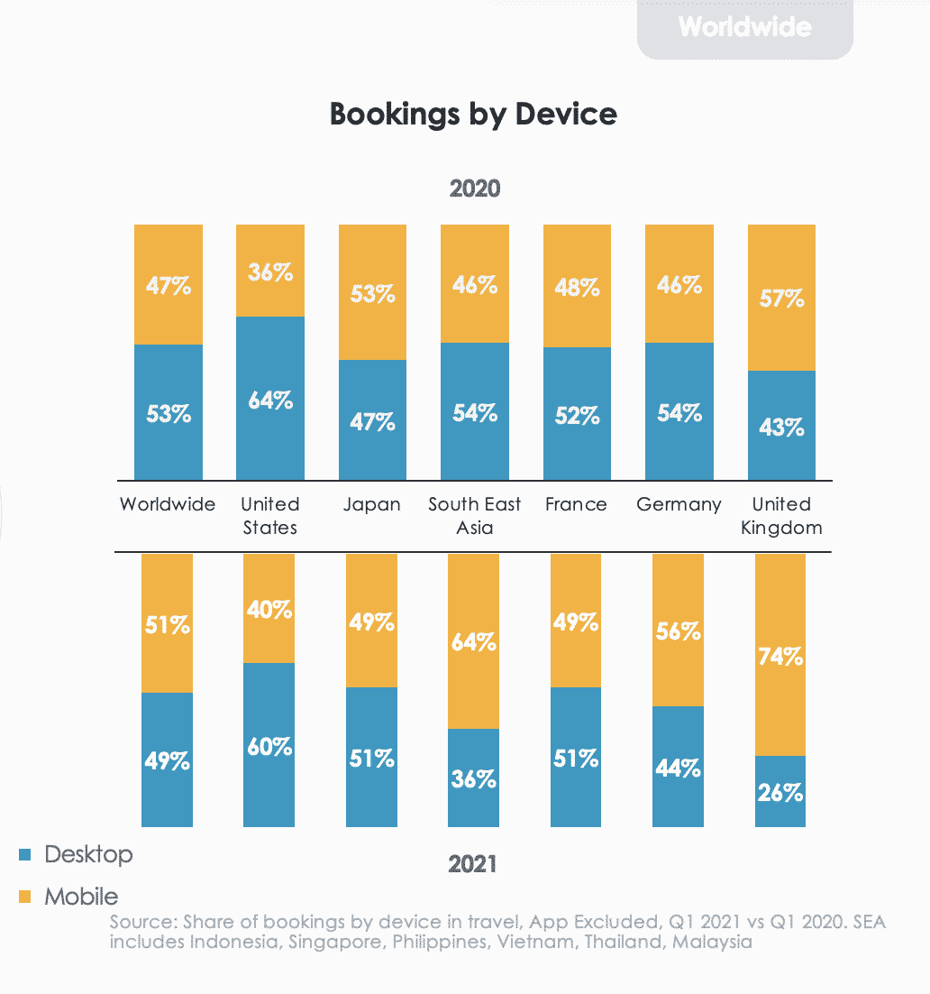 Travel bookings by device