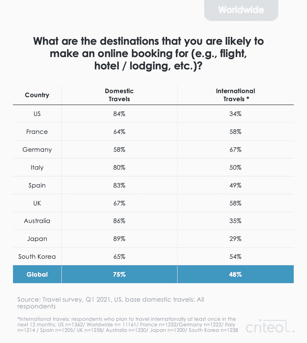 Travel survey 2021 - domestic vs international