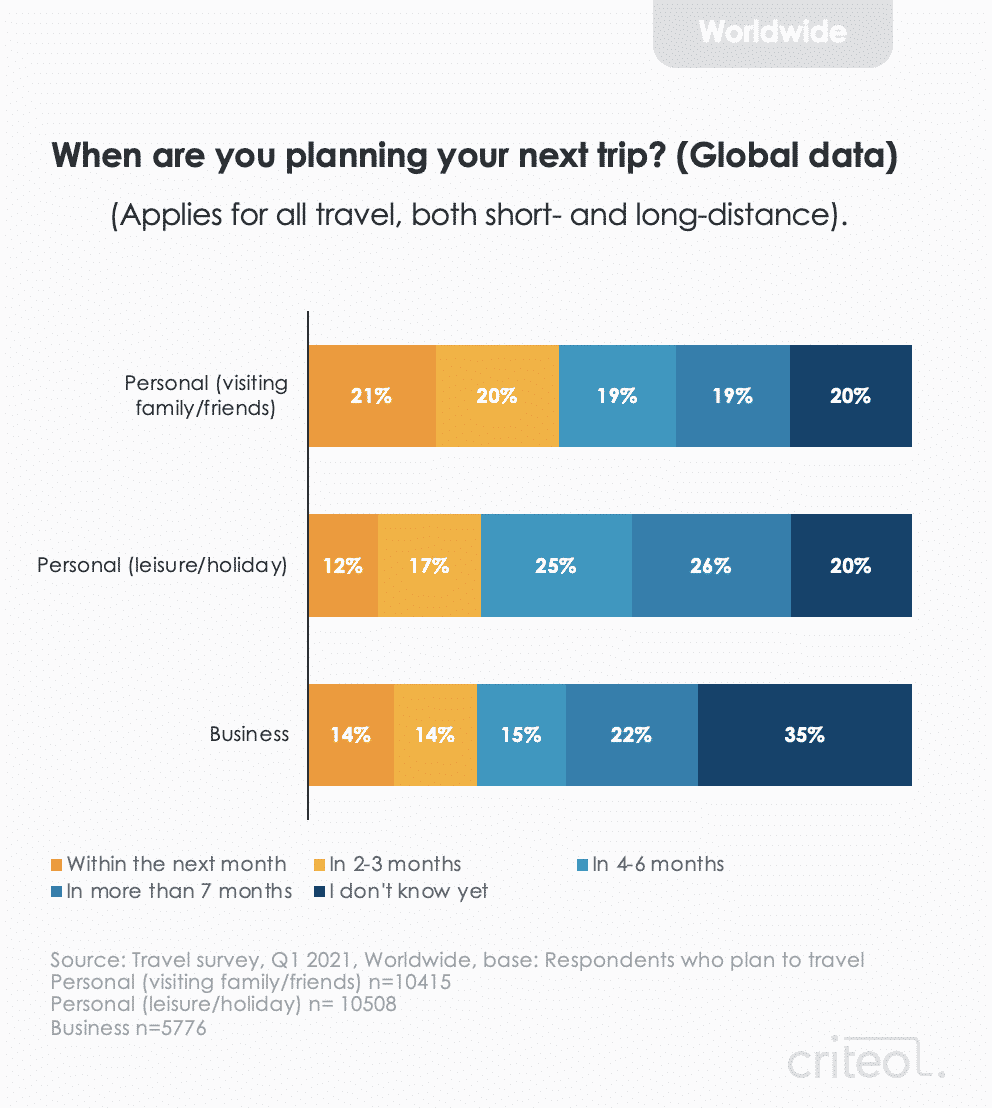 Travel survey 2021 - when are you planning your next trip