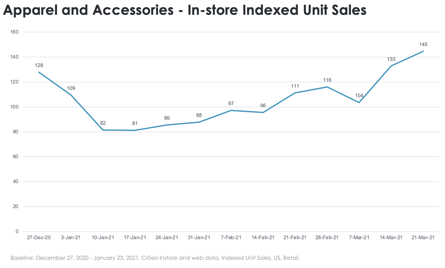 Apparel and accessories in-store sales