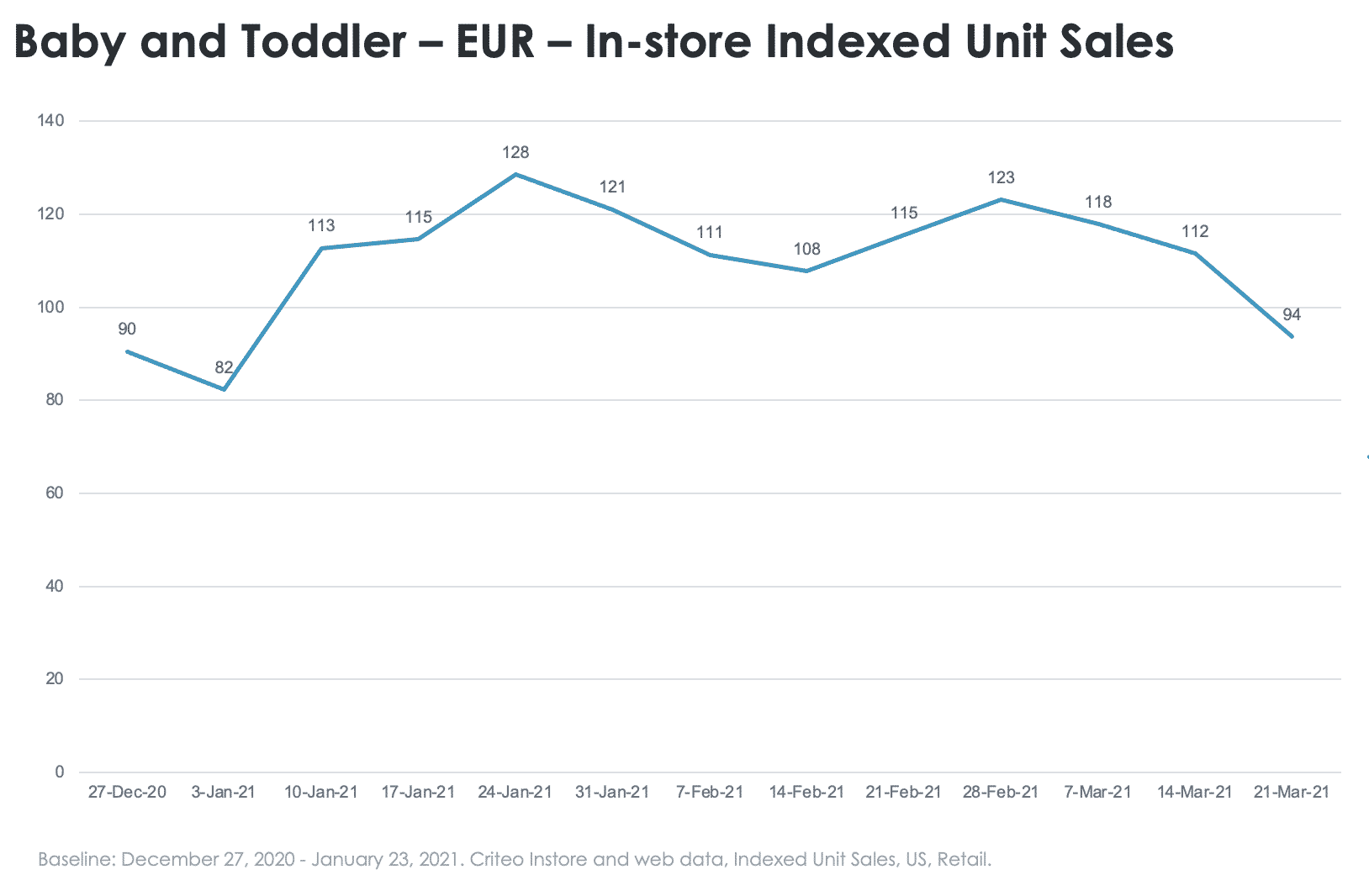 Baby and toddler in-store sales europe