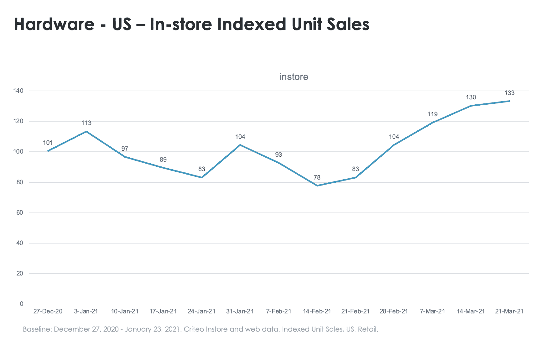 Hardware in-store sales
