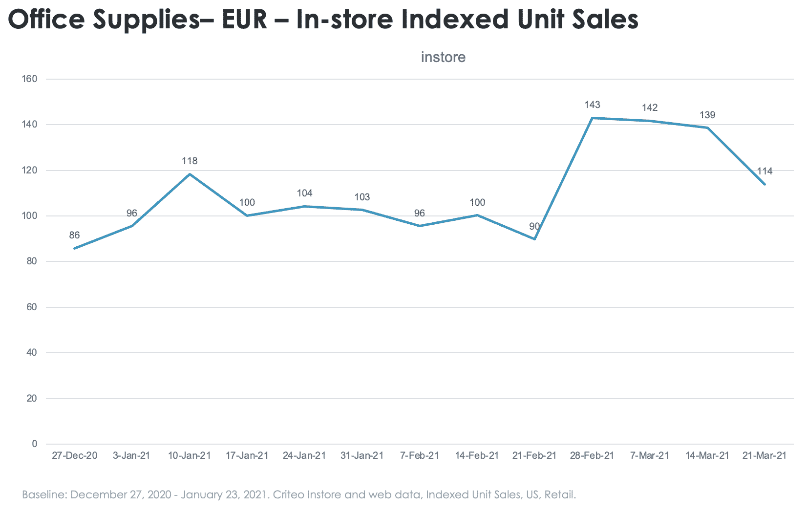 Hardware in-store sales europe