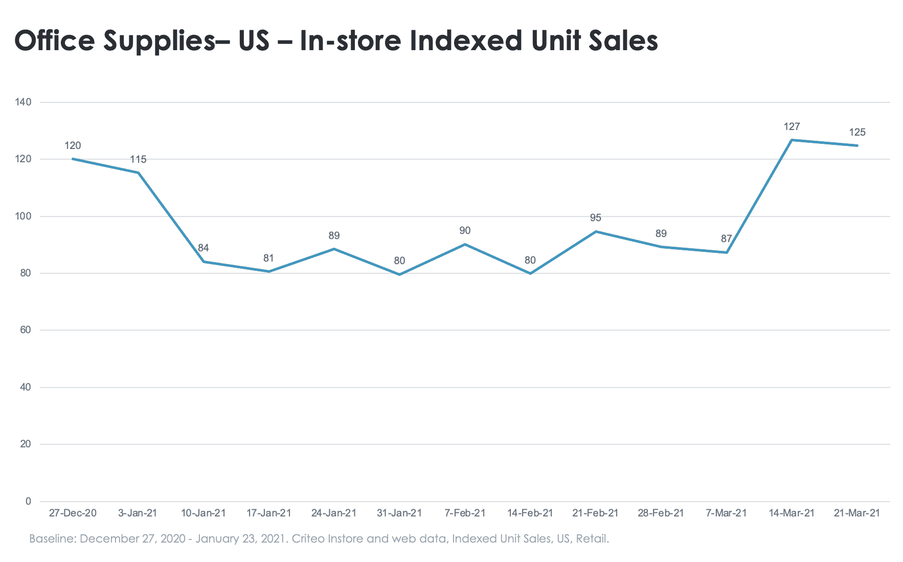 Hardware in-store sales