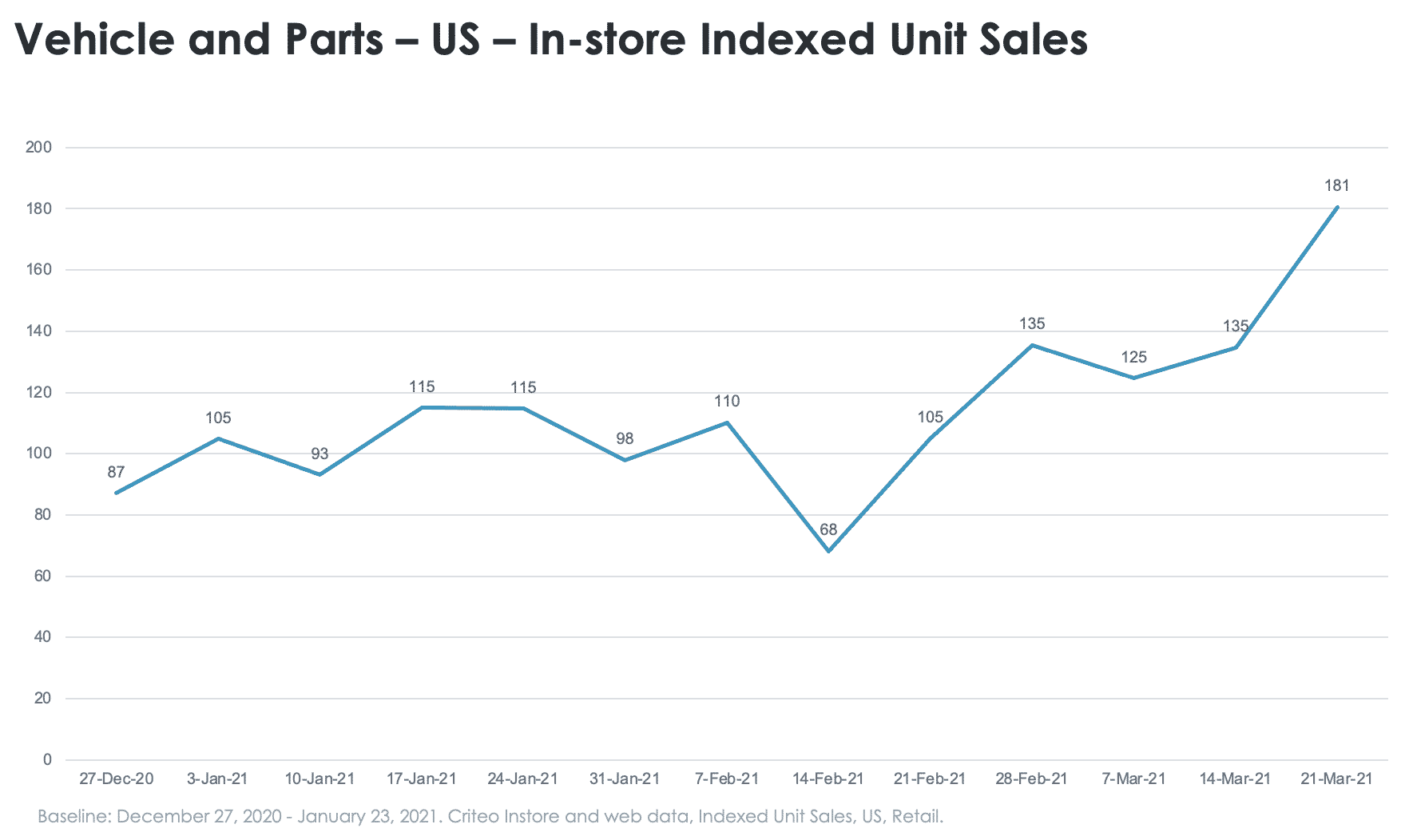 Vehicles and parts in-store sales