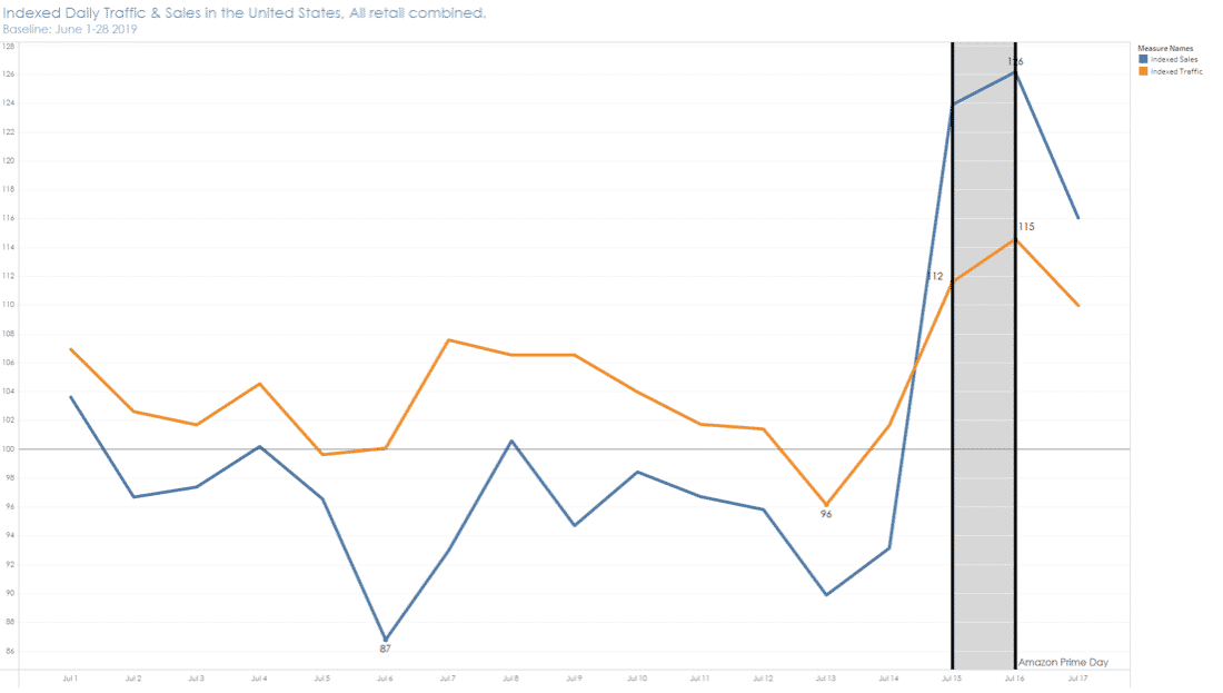 Chart showing indexed daily traffic and sales in the United States on Amazon Prime Day 2019.