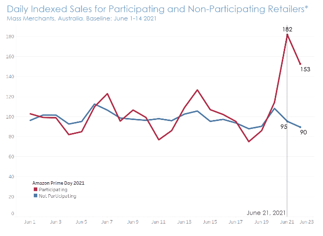 Amazon Prime Day 2021 halo effect, Australia