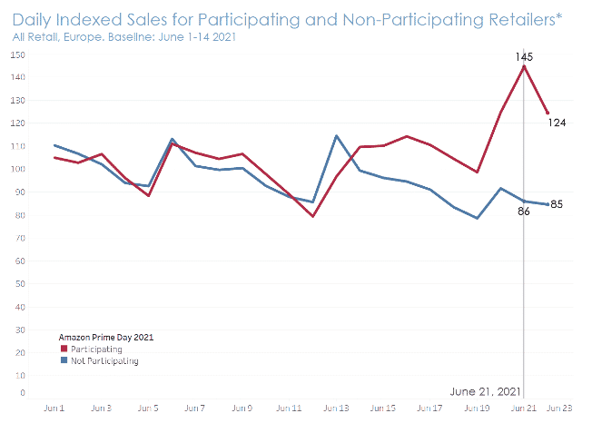 Amazon Prime Day 2021 halo effect, Europe