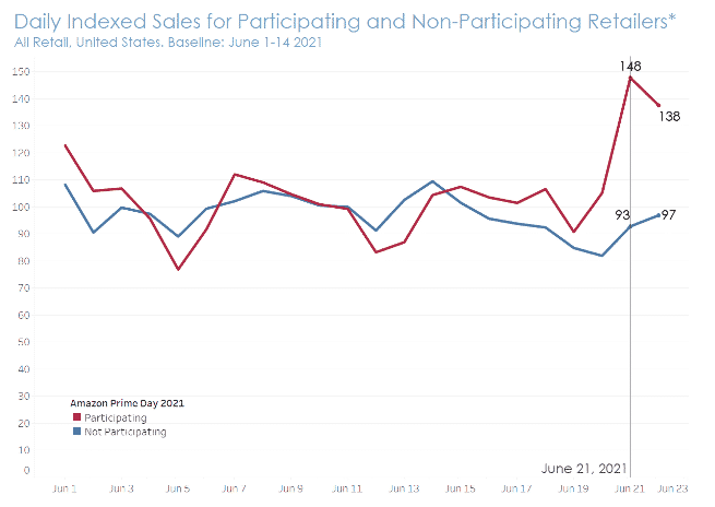 Amazon Prime Day 2021 halo effect, US