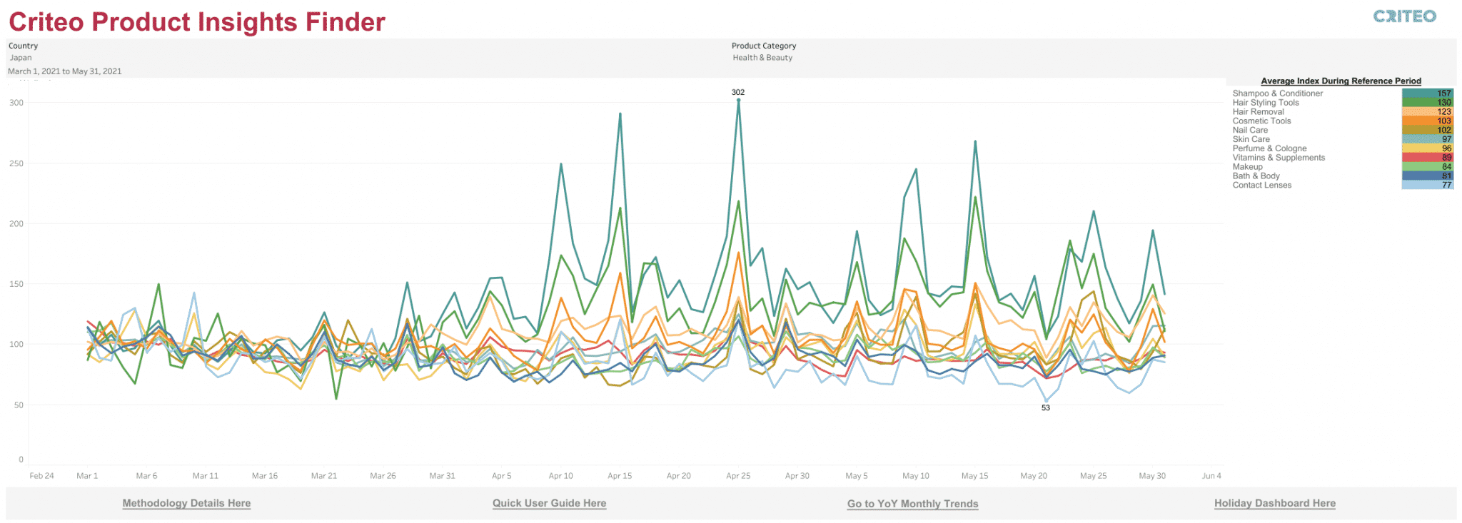 daily sales of health and beauty category, Japan