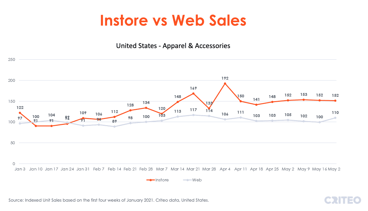 In-store vs. web sales for Apparel category, US