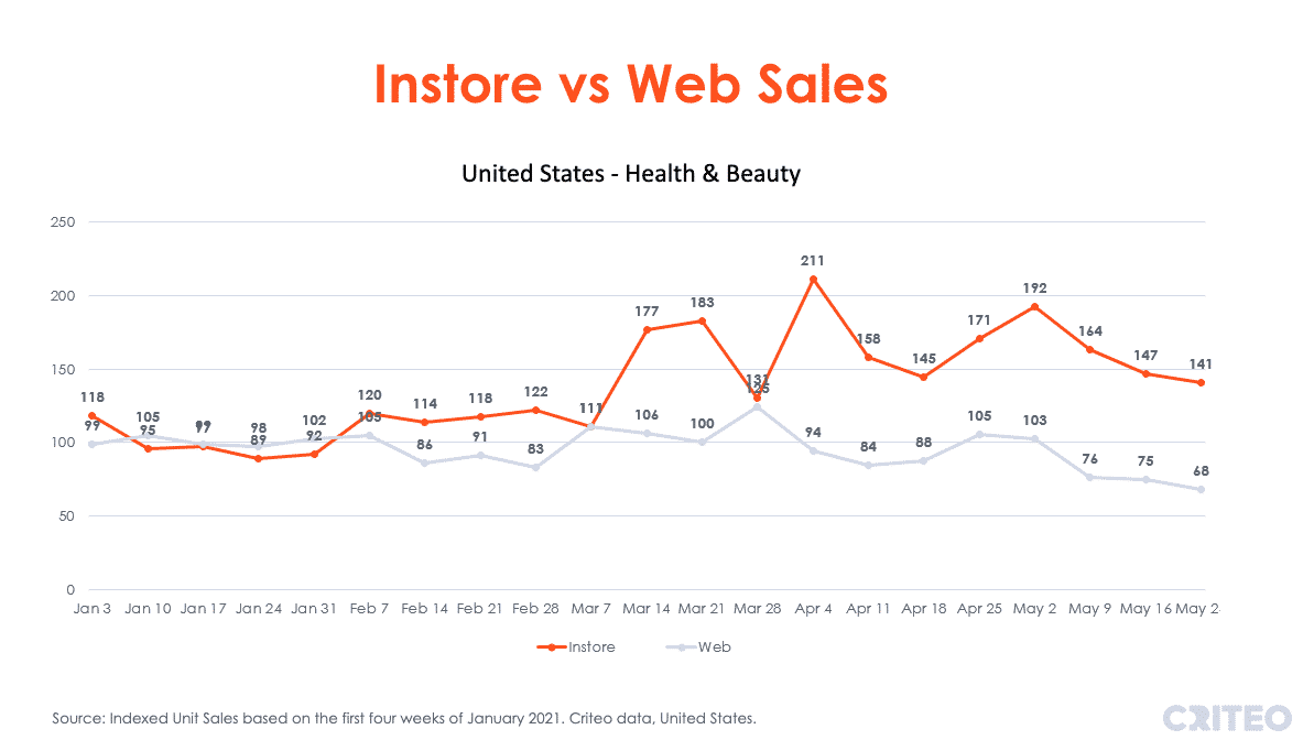 In-store vs. web sales for Health and Beauty category, US