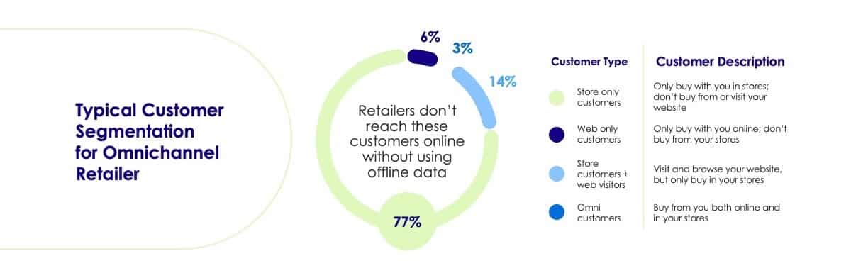 omnichannel retailer customer breakdown