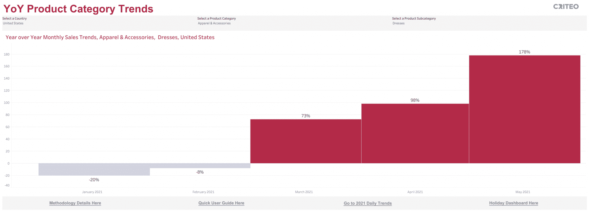 YoY monthly sales trend for dresses category, US