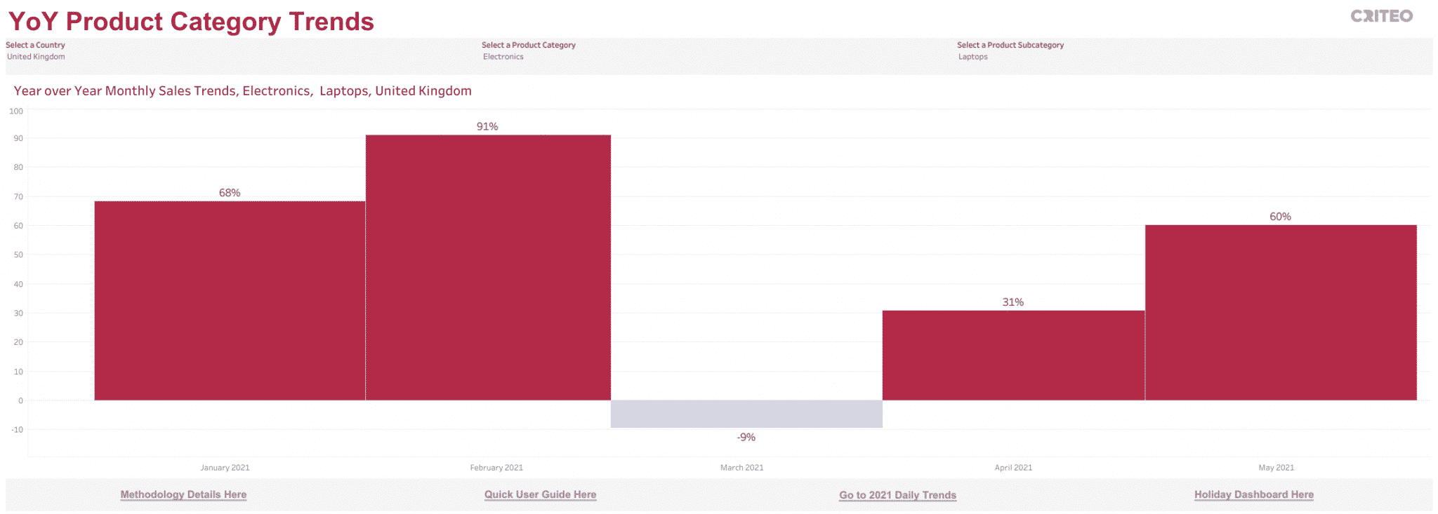 YoY monthly sales of laptops, UK