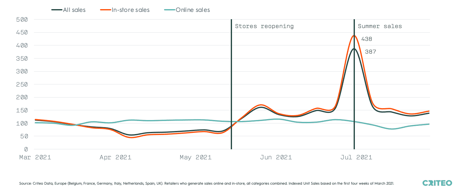 Chart showing that when lockdowns ended and stores reopened, offline sales and sales overall in Europe grew almost instantly, followed by a large spike during summer sales.